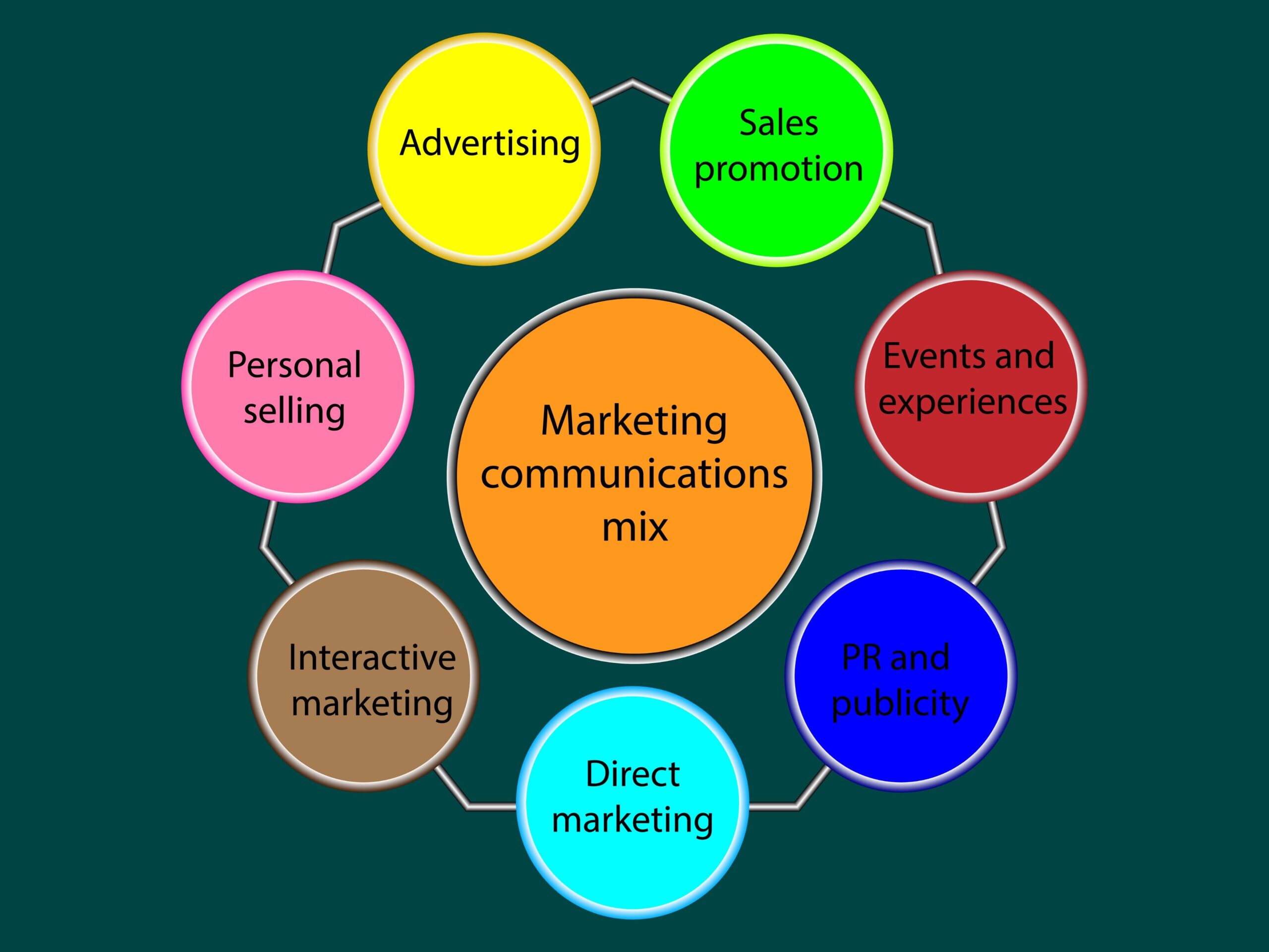 Concevoir et Gérer la Communication Intégrée (Le 4ème P)